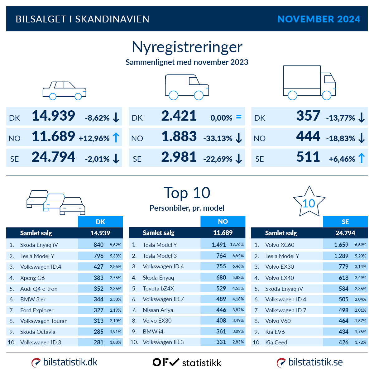 Skandinavien november nyregistreringer og topti DK