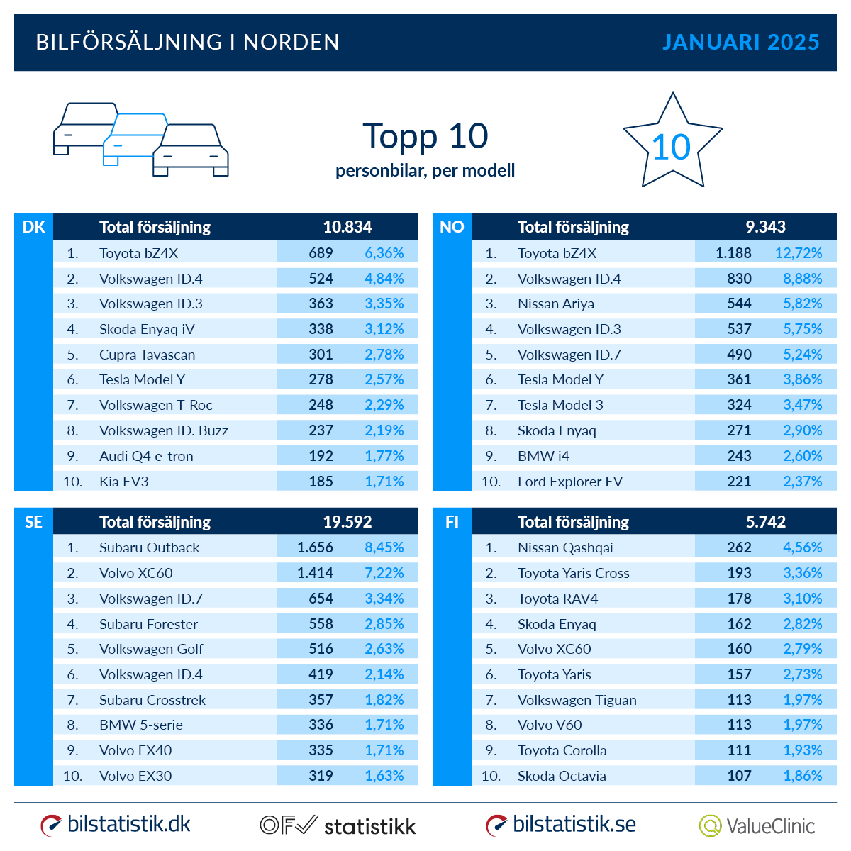 Bilförsäljningen topp 10