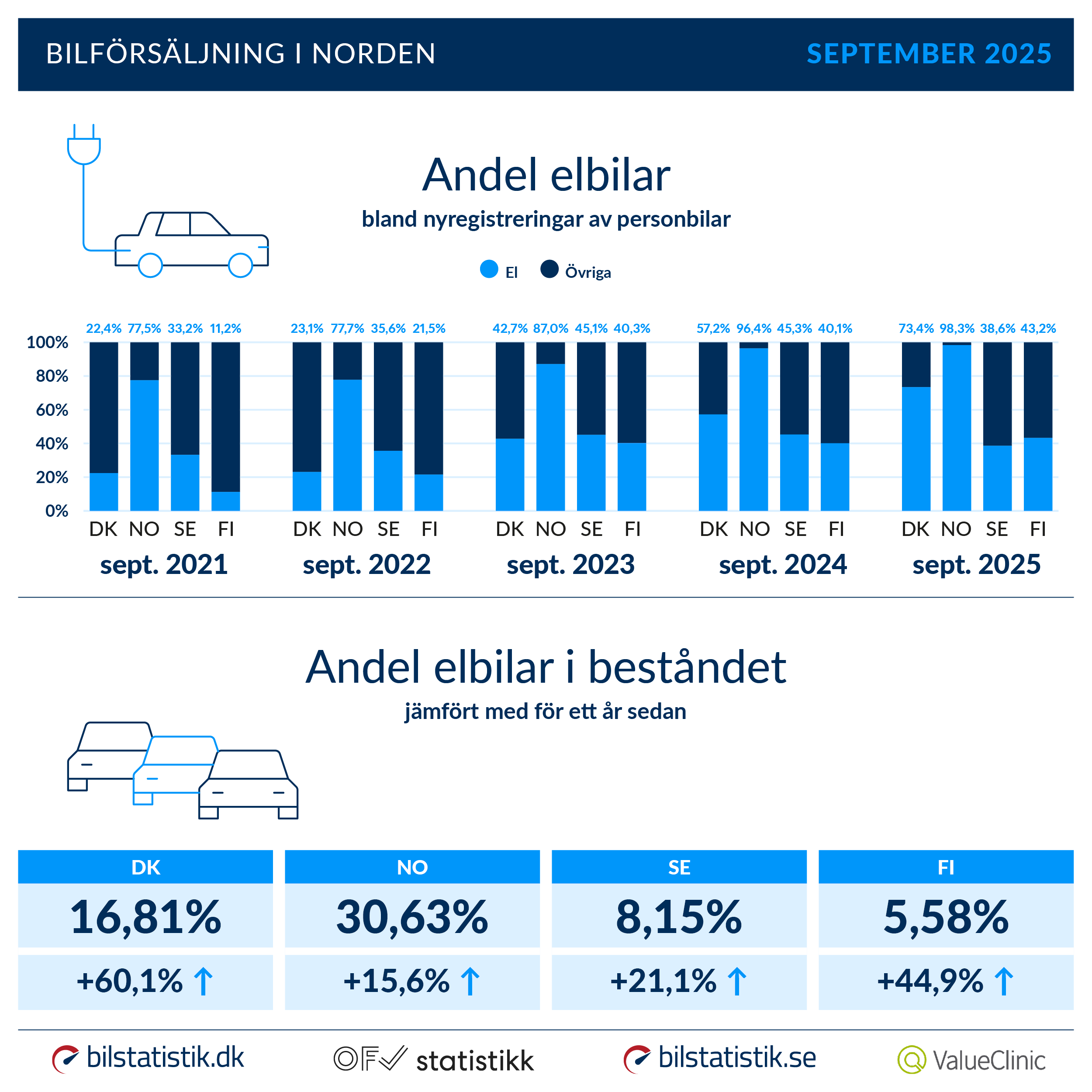 Andel elbilar - september