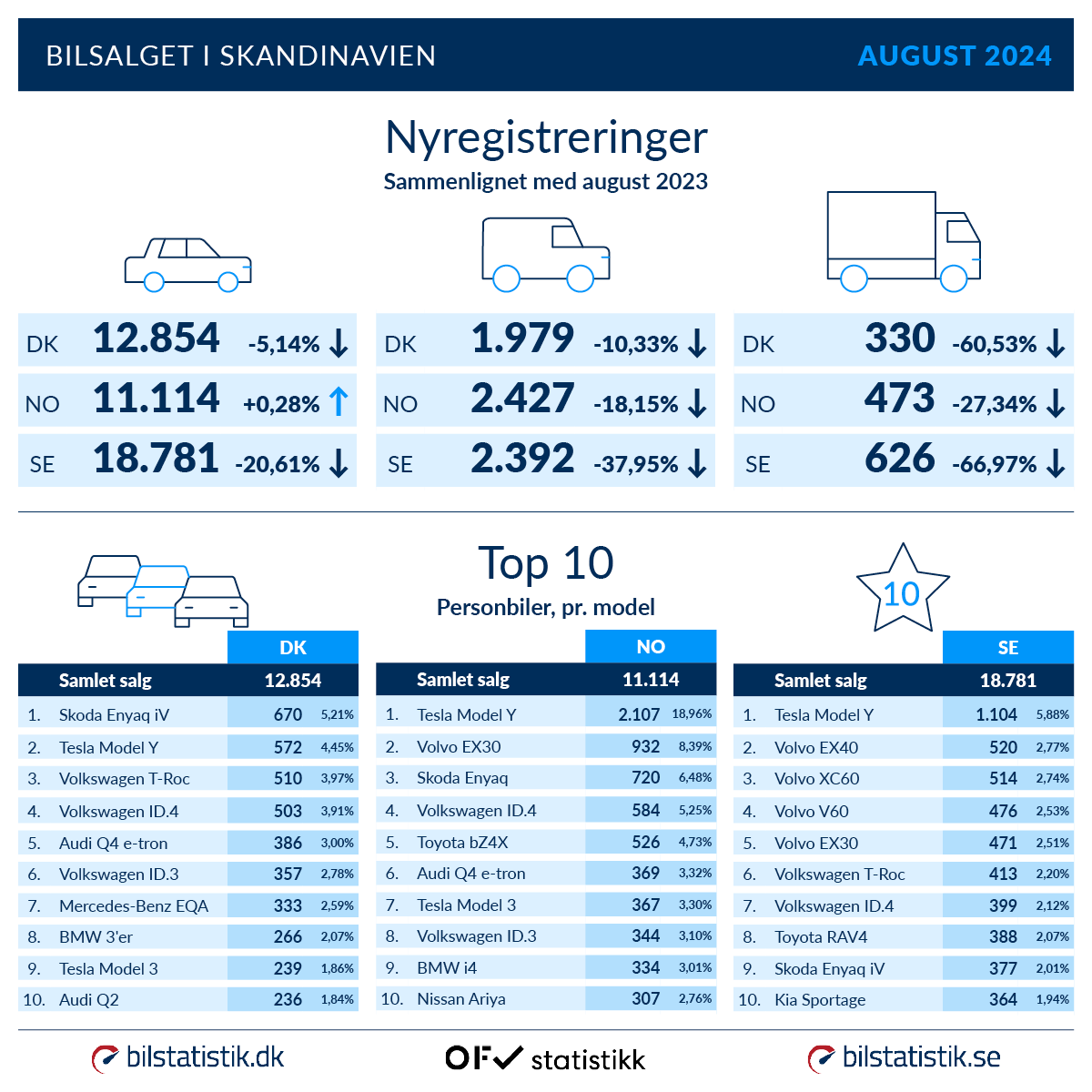 Nyregistreringer og top 10