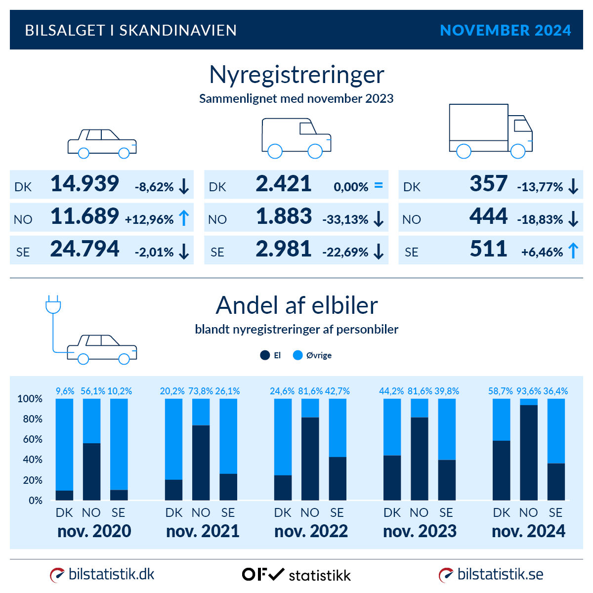 Skandinavien november nyregistreringer og elandel DK