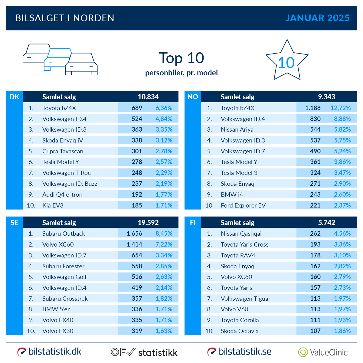 Bilmodeller top 10